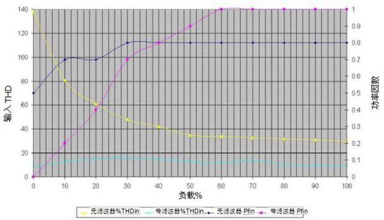 無變壓器UPS在提高性能同時縮尺寸、減重量