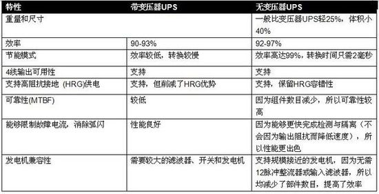 無變壓器UPS在提高性能同時縮尺寸、減重量