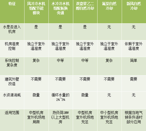 自然冷卻製冷方式進行綜合比較